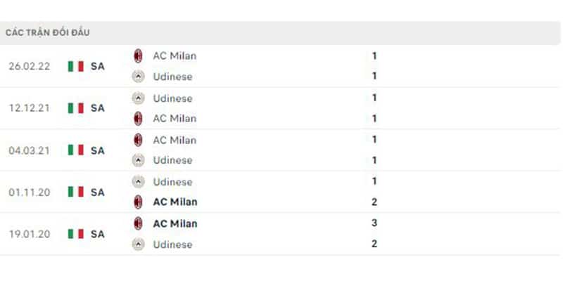 Lịch sử đối đầu giữa 2 đội AC Milan vs Udinese