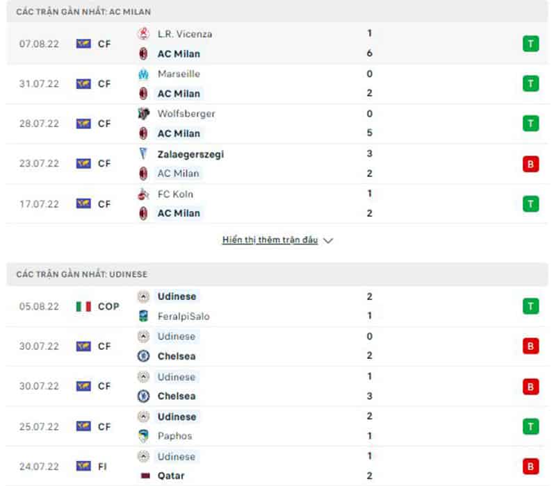 Phong độ AC Milan vs Udinese