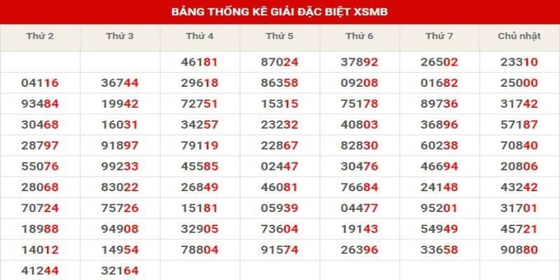 Thống kê bảng đặc biệt năm