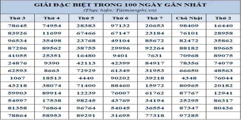 Giải mã mục đích của việc thống kê giải đặc biệt