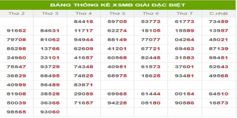 Thống kê kết quả xổ số miền Bắc tại new88