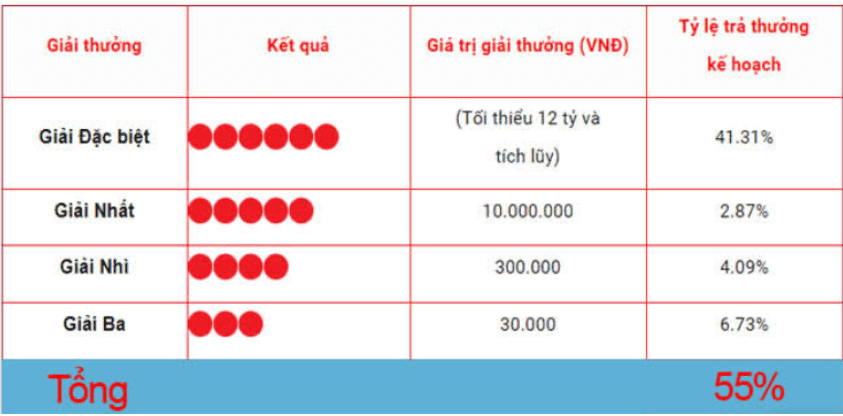 Cơ cấu giải thưởng và kết quả của Mega Vietlott