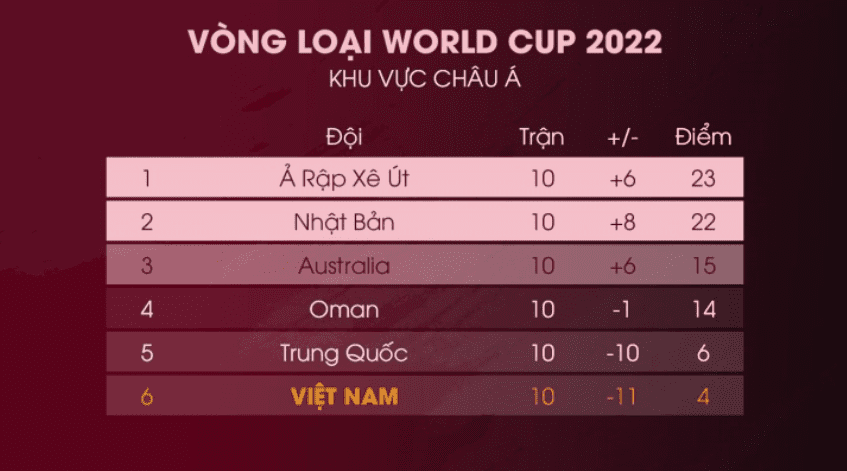 Kết quả vòng loại World Cup 2022 Việt Nam