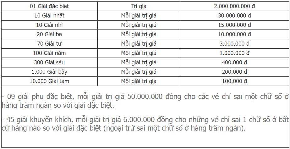 Thống kê cụ thể giải thưởng xổ số Gia Lai