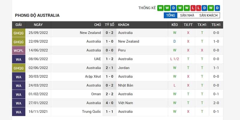 Phong độ của đội bóng Australia