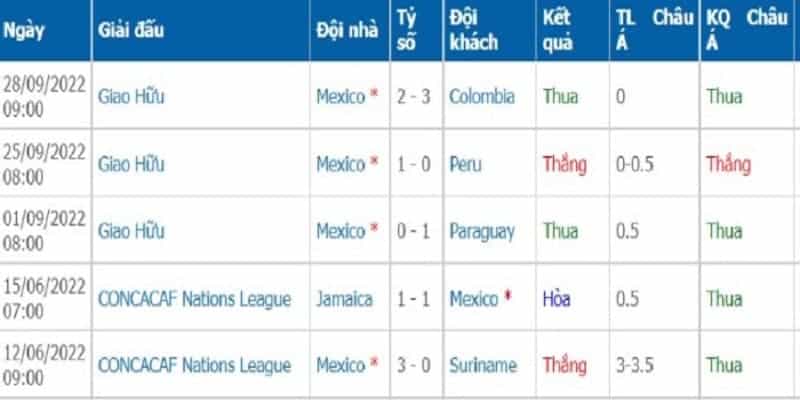 Phong độ của đội bóng Mexico